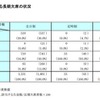 私立高校における長期欠席の状況