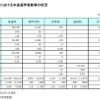 私立高校における中途退学者数などの状況