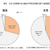 子どもの性別にみた悩みや不安の有無（平成13年出生児）