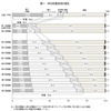 母の就業状況の変化（平成13年出生児）