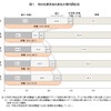 母の就業状況の変化（平成22年出生児）