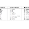 2015 年 Google 検索ランキング（カテゴリー別ランキング）