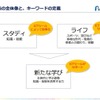 小・中学生学び領域のキーワードの定義