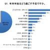 年末年始はどう過ごすか？