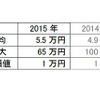 年末年始の予定でいくらくらい使う予定か？