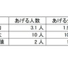 お年玉をあげる人数と金額は？