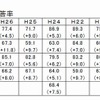 小学6年生平均正答率