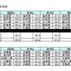 各科目の平均正答率（％）中学校、上位5位・下位5位