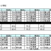 各科目の平均正答率（％）小学校、上位5位・下位5位