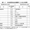 おもな品目別支出の増減率（2人以上の世帯）