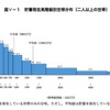 貯蓄現在高階級別世帯分布（2人以上の世帯）