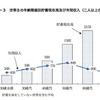 世帯主の年齢階級別貯蓄現在高および年間収入（2人以上の世帯）