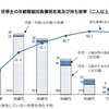 世帯主の年齢階級別負債現在高および持ち家率（2人以上の世帯）