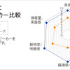 『SR-G400』と純正スピーカーとの性能比較。