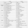 初年度納付金の高い学校と低い学校（全学科）