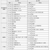 初年度納付金の高い学校と低い学校（普通科のみ）