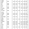 平成28年度都内私立高校学費一覧（全日制男子校・一部）