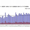 都道府県別にみた医療施設に従事する人口10万対医師数