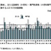 都道府県別にみた医療施設に従事する人口10万対医師数（小児科・小児科専門医）