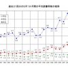 平均読書冊数の推移
