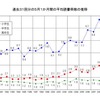 平均読書冊数の推移