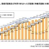 クラブ数、登録児童数、待機児童数の推移