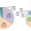 登録児童数の学年別状況