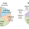 待機児童数の学年別状況