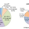 登録児童数の規模別の状況