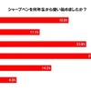 シャープペンを何年生から使い始めたか