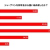 シャープペンを何年生から使い始めたか