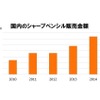 シャープペン市場推移（経済産業省の生産動態統計より、ゼブラ作成）