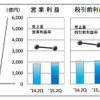 IFRS適用企業７社