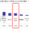 オフィス以外で仕事をする場合の仕事の場として利用したことがある場所 （全体／複数回答）