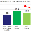 仕事の場として最も利用する場所が「クルマ」である割合（年代別／クルマ利用可能者）