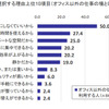 クルマを仕事の場として最も選択する理由上位10項目（オフィス以外の仕事の場としてクルマを最も利用する人／複数回答）