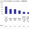 クルマの中で行う仕事の内容（クルマの中で仕事をしたことがある人／複数回答）