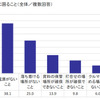 オフィス以外で仕事をする際に困ること（全体／複数回答）