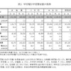 学校種別学習費総額の推移