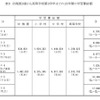 幼稚園3歳から高等学校第3学年までの15年間の学習費総額