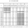 家庭内学習費など　学習別補助学習費