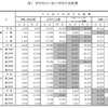 その他の学校外活動費