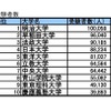 受験者数TOP10