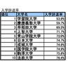 入学辞退率TOP10