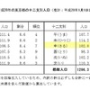 平成28年の東京都の十二支別人口