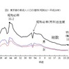 東京都の新成人人口の推移