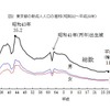 東京都の新成人人口の推移