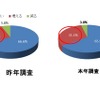 今冬あげるお年玉の総額を2014年と比較すると