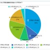 中学受験について考え始めた時期