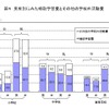 男女別にみた補習学習費とその他の学校外活動費